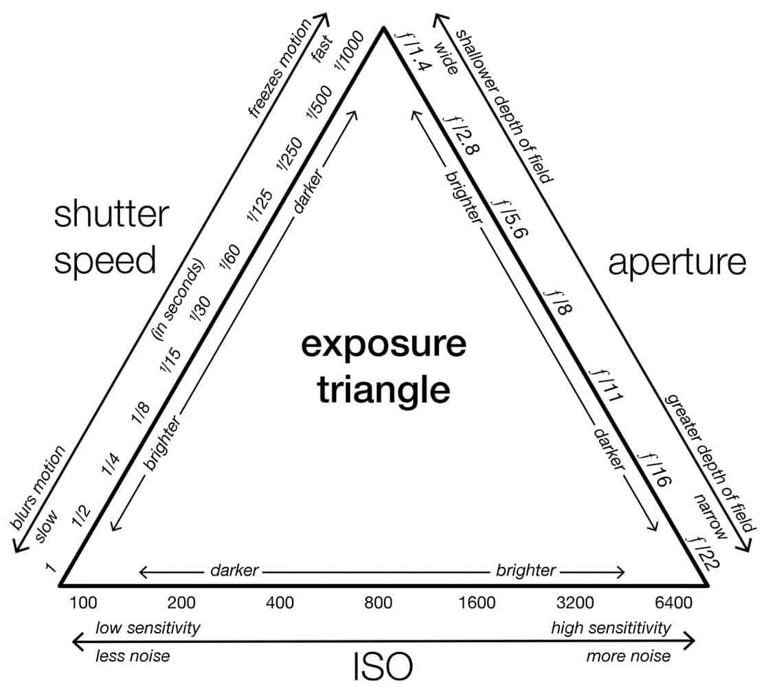 Exposure Triangle